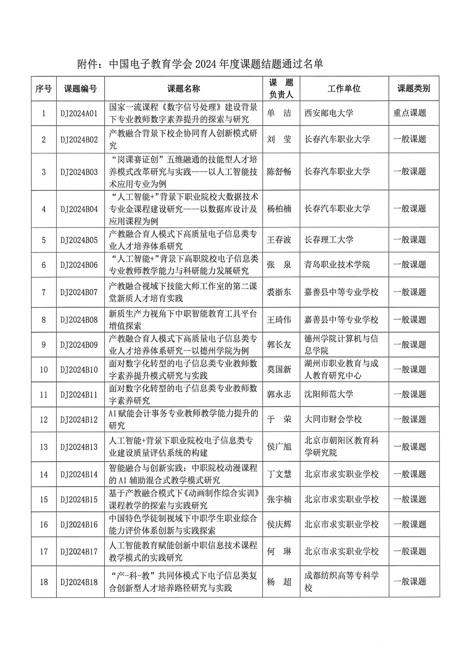 中国电子教育学会关于准予2024年教育信息化课题结题通知(1)_02.png